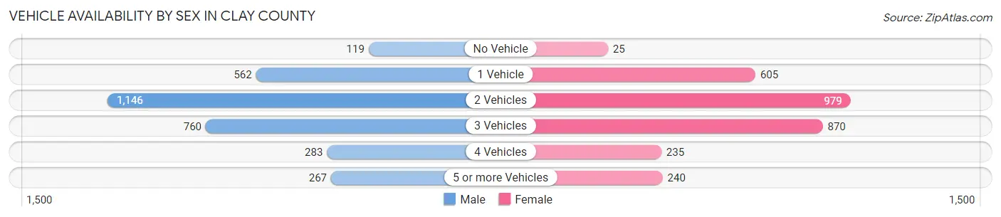 Vehicle Availability by Sex in Clay County