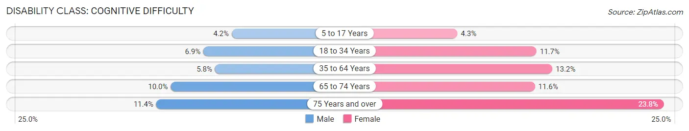 Disability in Clinton County: <span>Cognitive Difficulty</span>