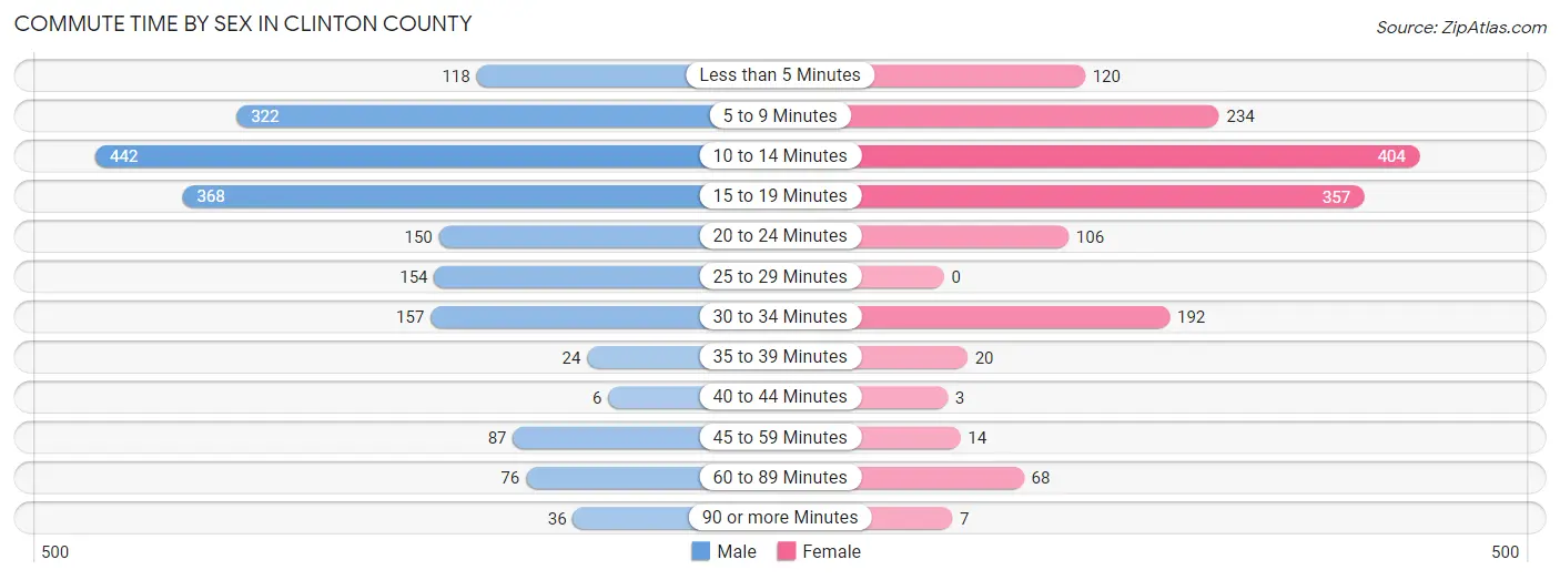 Commute Time by Sex in Clinton County