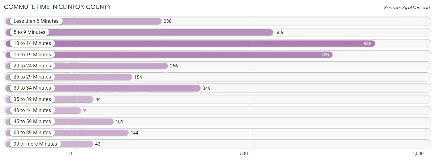Commute Time in Clinton County