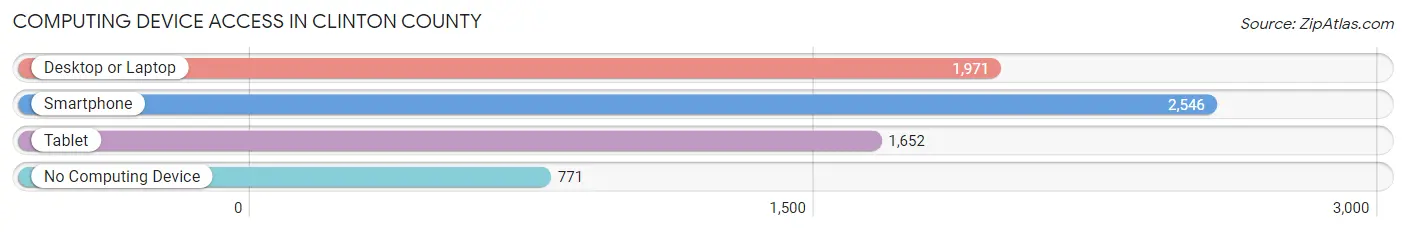 Computing Device Access in Clinton County