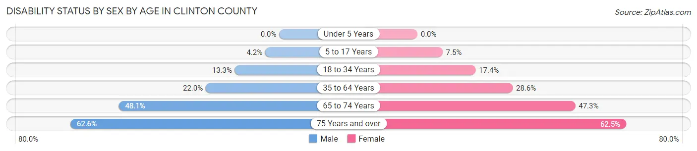 Disability Status by Sex by Age in Clinton County