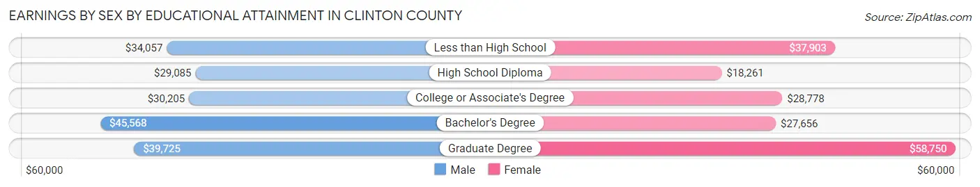 Earnings by Sex by Educational Attainment in Clinton County