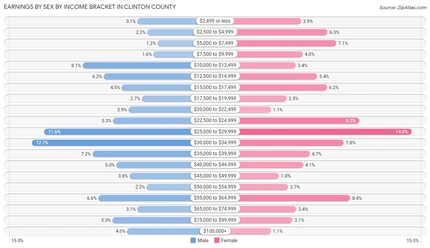 Earnings by Sex by Income Bracket in Clinton County