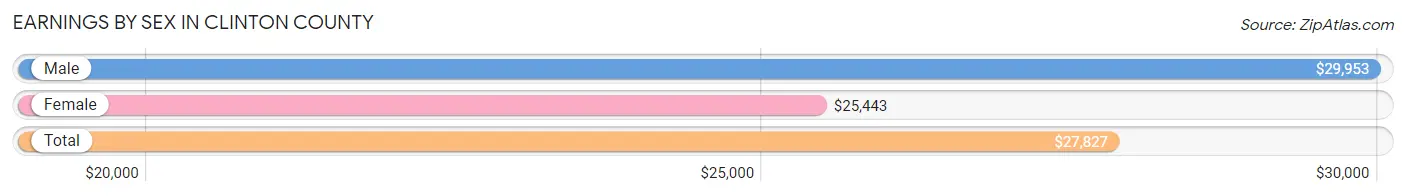 Earnings by Sex in Clinton County