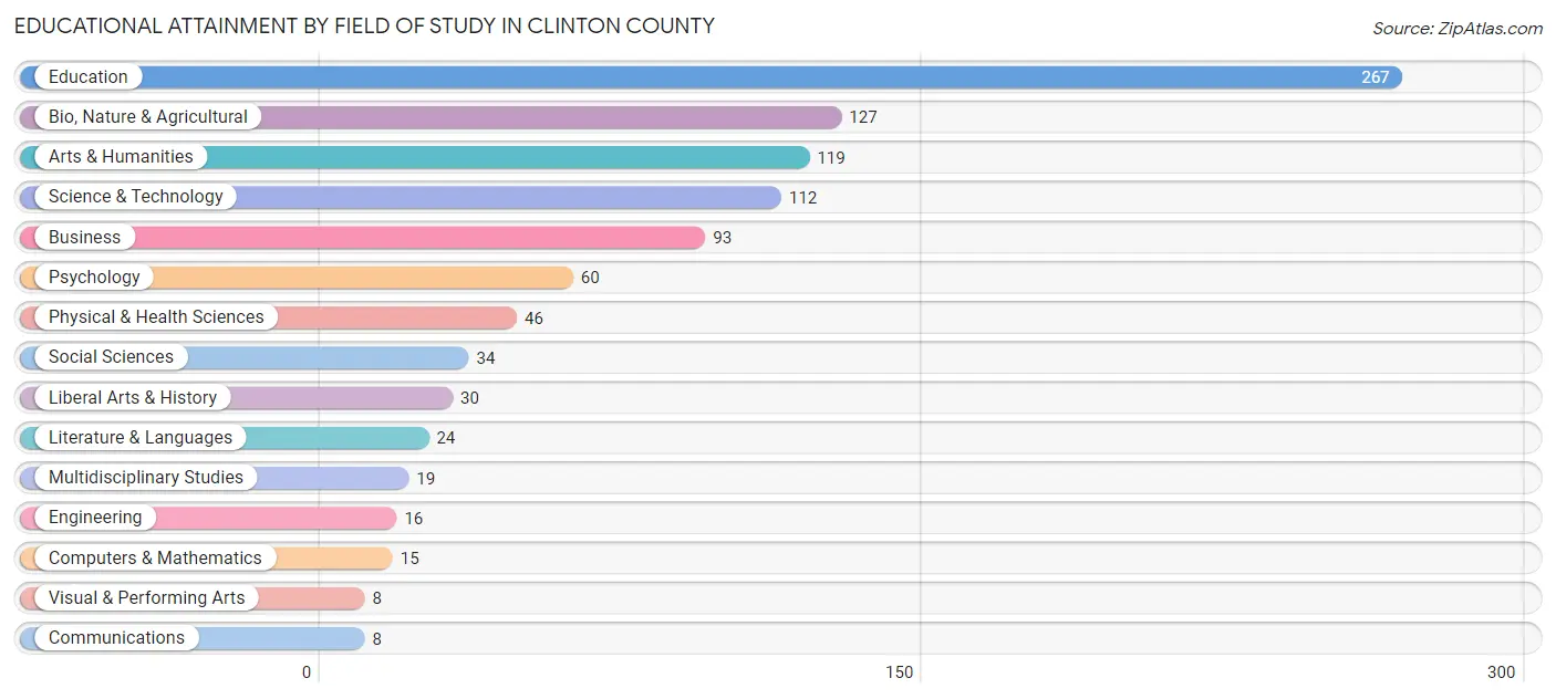 Educational Attainment by Field of Study in Clinton County