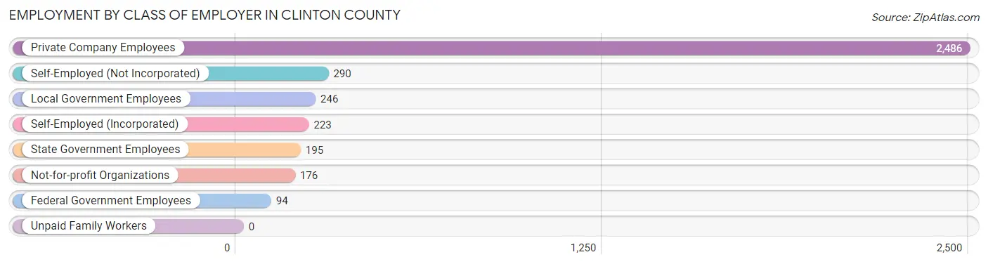Employment by Class of Employer in Clinton County
