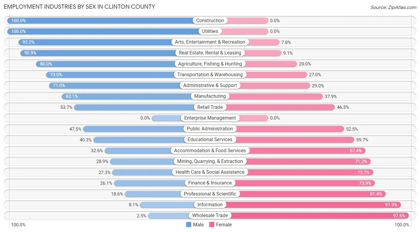 Employment Industries by Sex in Clinton County