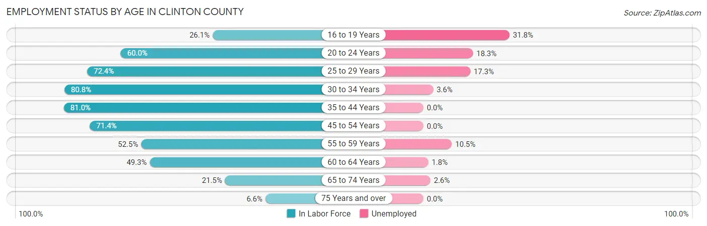 Employment Status by Age in Clinton County