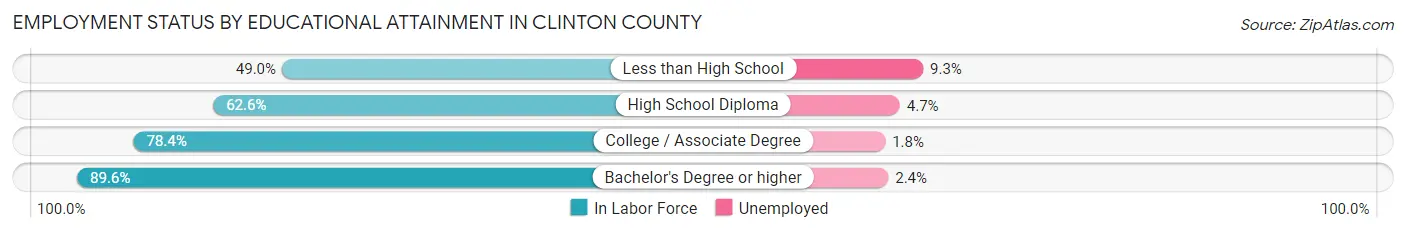 Employment Status by Educational Attainment in Clinton County
