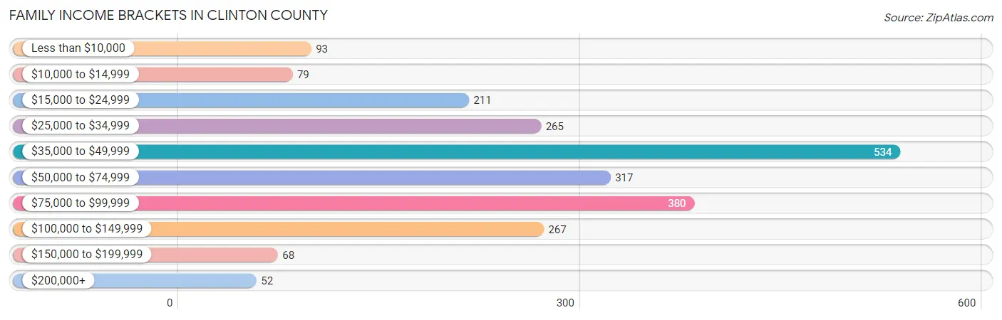 Family Income Brackets in Clinton County