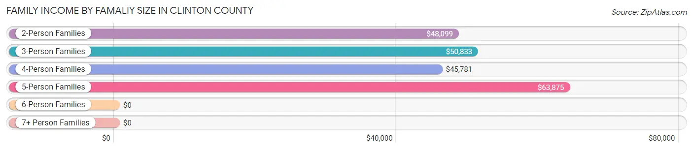 Family Income by Famaliy Size in Clinton County