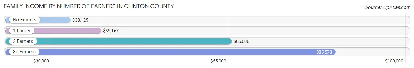 Family Income by Number of Earners in Clinton County