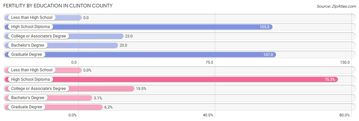 Female Fertility by Education Attainment in Clinton County