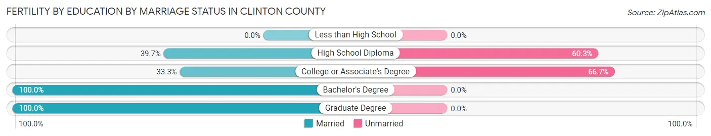 Female Fertility by Education by Marriage Status in Clinton County