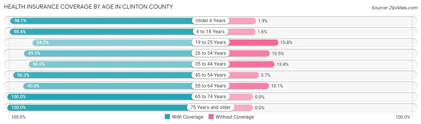 Health Insurance Coverage by Age in Clinton County