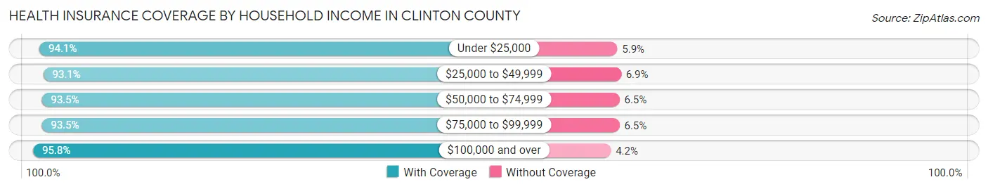 Health Insurance Coverage by Household Income in Clinton County
