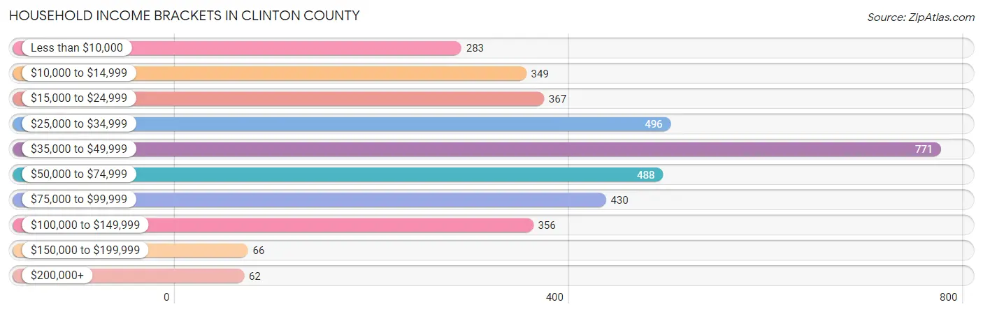 Household Income Brackets in Clinton County
