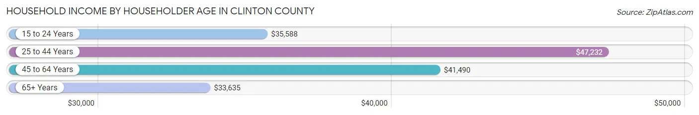 Household Income by Householder Age in Clinton County