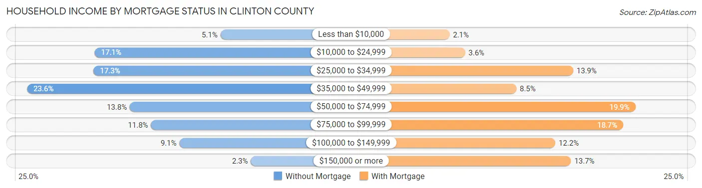 Household Income by Mortgage Status in Clinton County