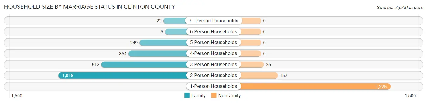 Household Size by Marriage Status in Clinton County