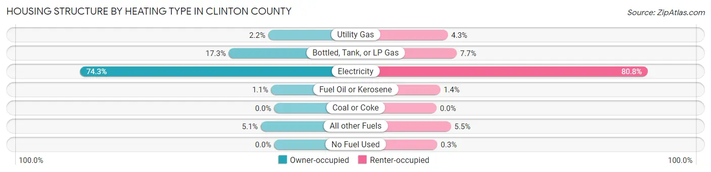 Housing Structure by Heating Type in Clinton County