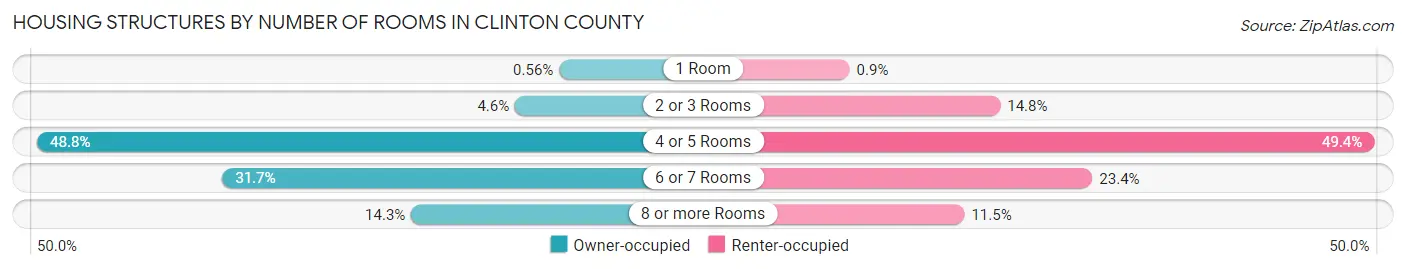 Housing Structures by Number of Rooms in Clinton County