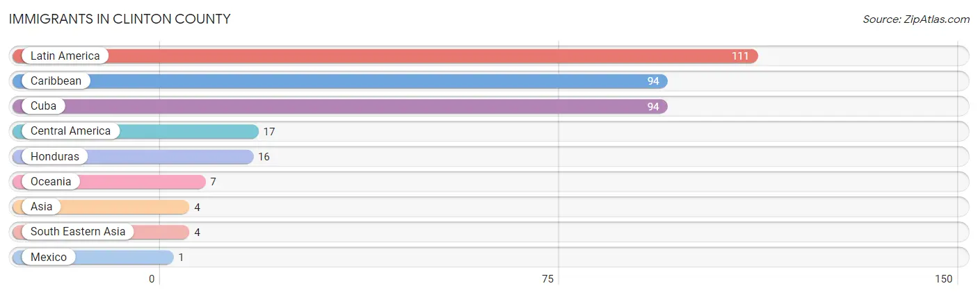 Immigrants in Clinton County