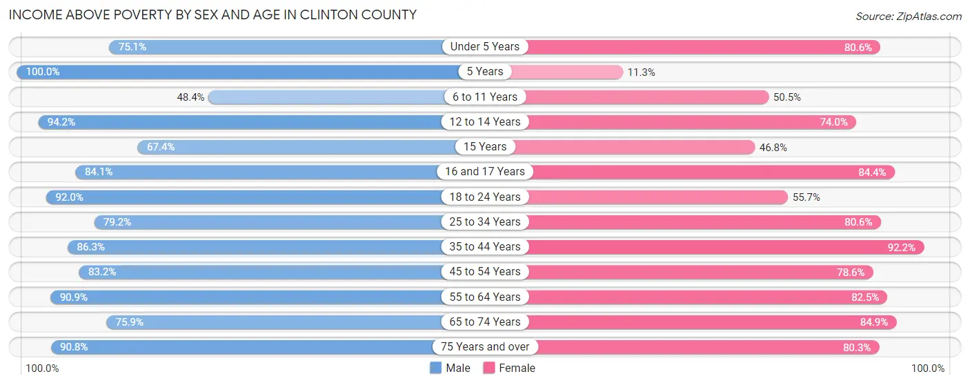 Income Above Poverty by Sex and Age in Clinton County