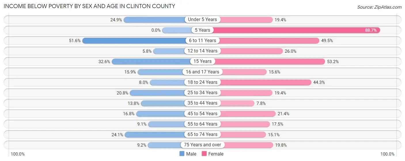 Income Below Poverty by Sex and Age in Clinton County