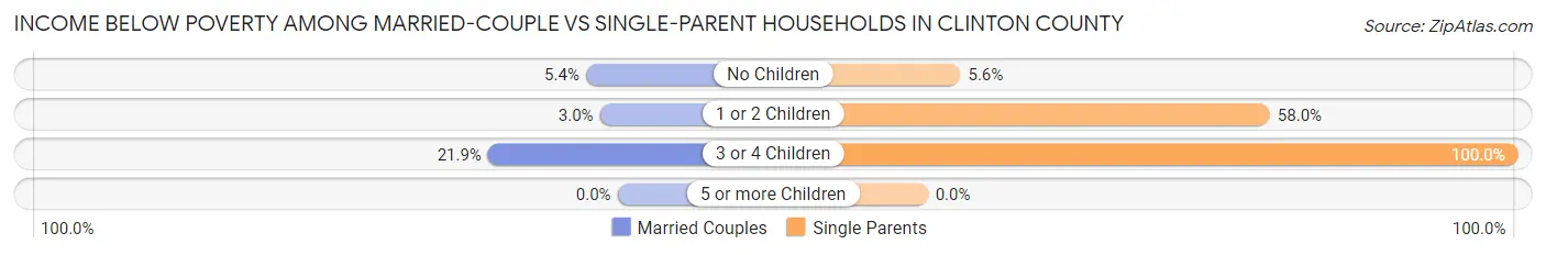 Income Below Poverty Among Married-Couple vs Single-Parent Households in Clinton County