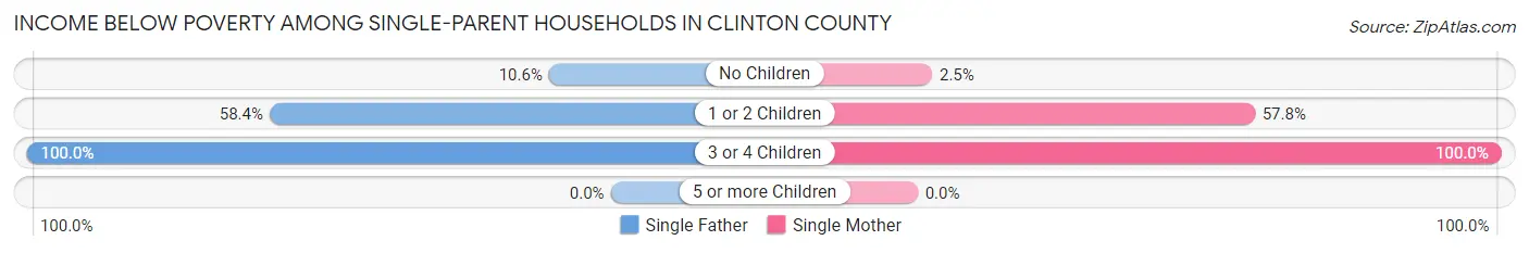 Income Below Poverty Among Single-Parent Households in Clinton County