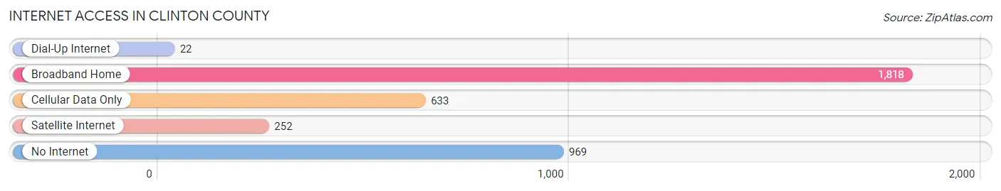 Internet Access in Clinton County