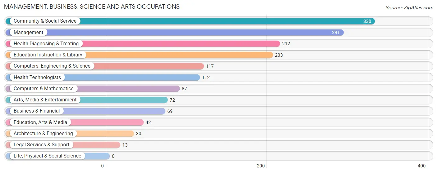 Management, Business, Science and Arts Occupations in Clinton County