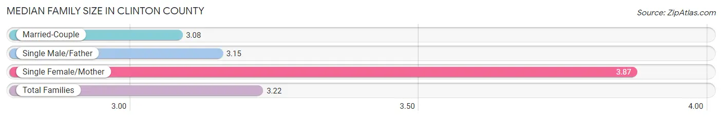 Median Family Size in Clinton County