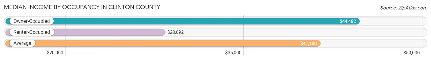 Median Income by Occupancy in Clinton County