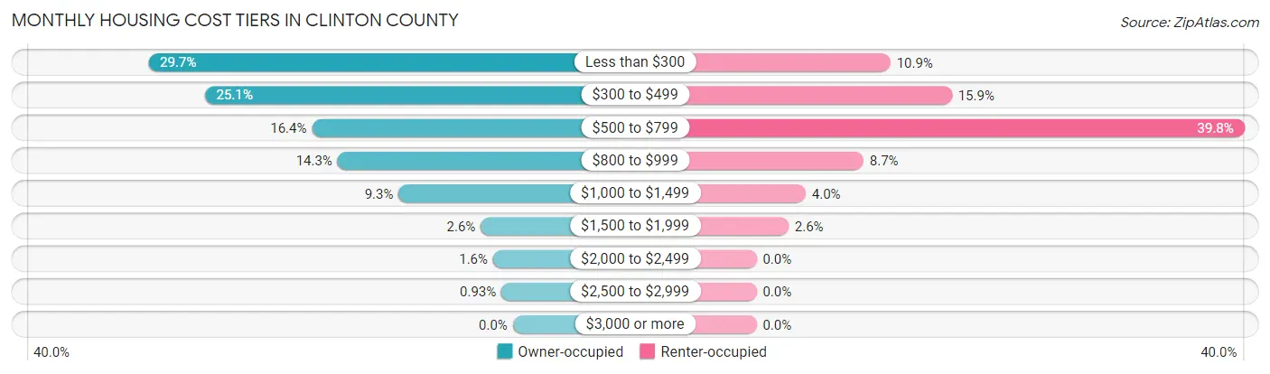 Monthly Housing Cost Tiers in Clinton County