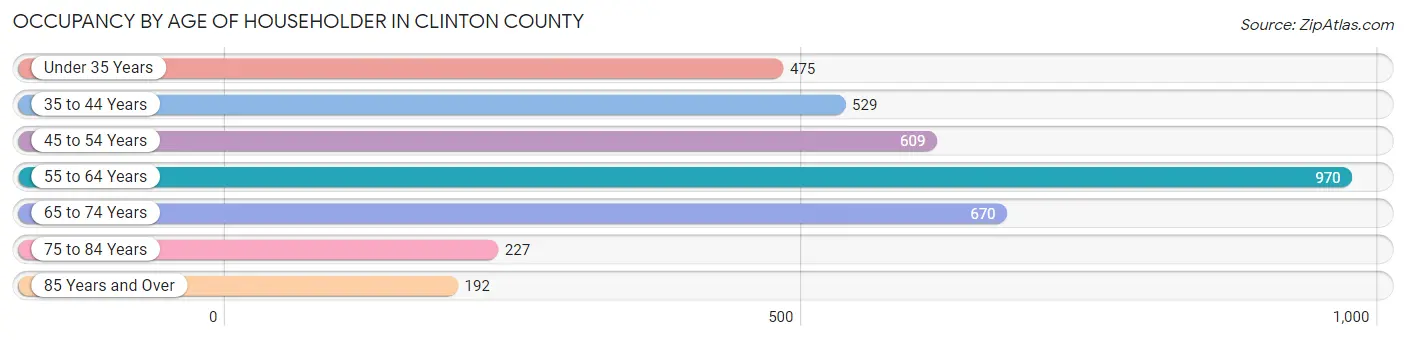 Occupancy by Age of Householder in Clinton County