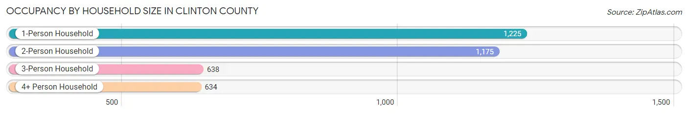 Occupancy by Household Size in Clinton County