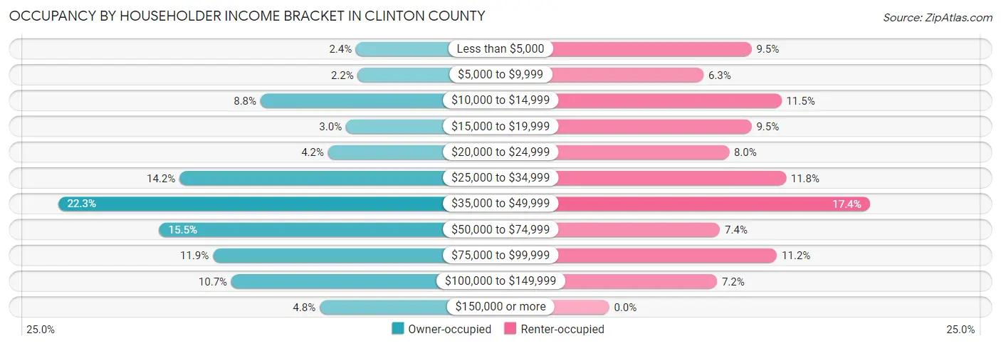 Occupancy by Householder Income Bracket in Clinton County