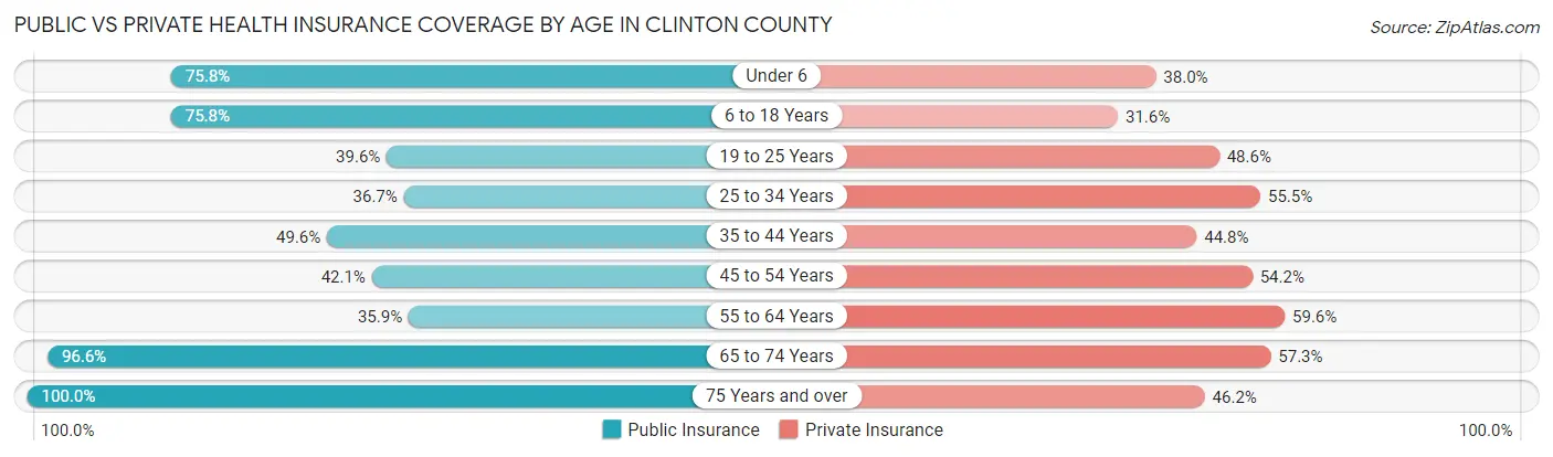 Public vs Private Health Insurance Coverage by Age in Clinton County