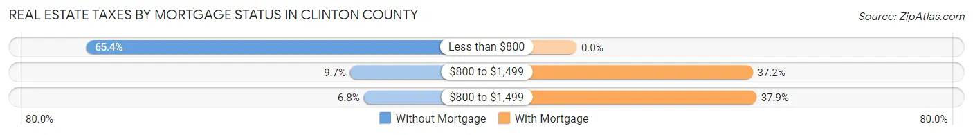 Real Estate Taxes by Mortgage Status in Clinton County