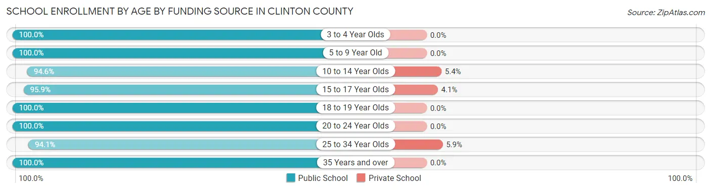 School Enrollment by Age by Funding Source in Clinton County