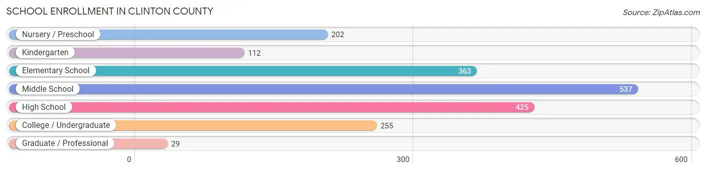 School Enrollment in Clinton County