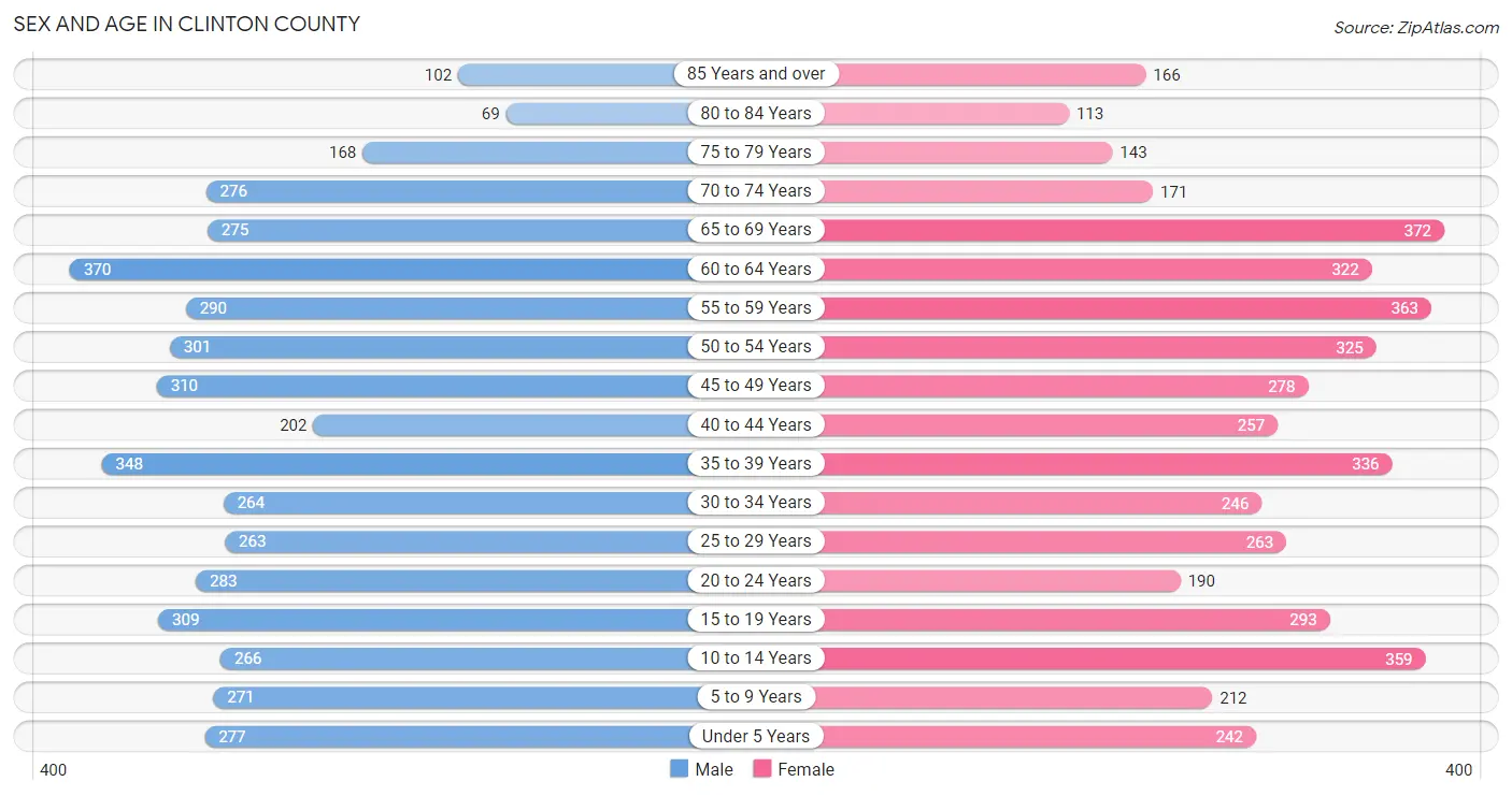 Sex and Age in Clinton County