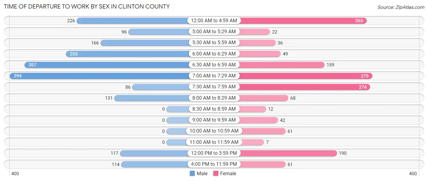 Time of Departure to Work by Sex in Clinton County