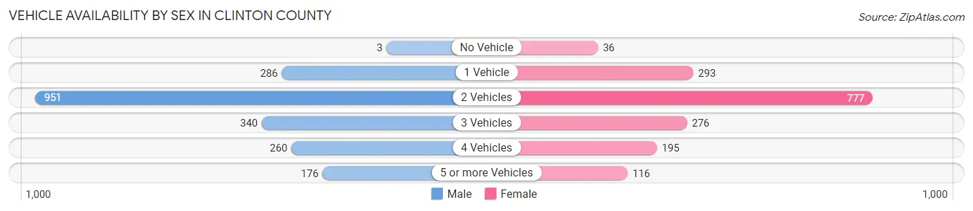 Vehicle Availability by Sex in Clinton County