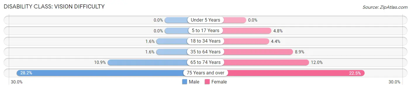 Disability in Clinton County: <span>Vision Difficulty</span>
