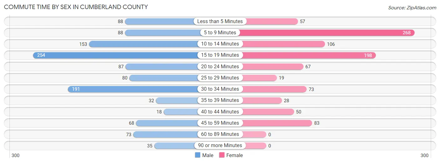 Commute Time by Sex in Cumberland County