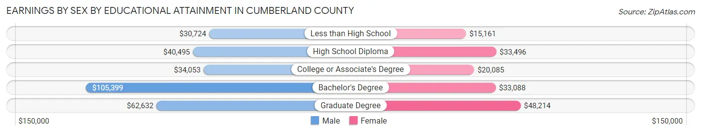 Earnings by Sex by Educational Attainment in Cumberland County